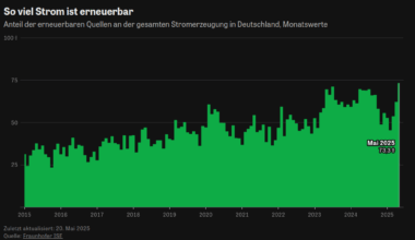 Mai 2025 hatte Deutschland den bislang höchsten Anteil an erneuerbaren Energien in seiner Geschichte (und geringster Anteil an Kohle)