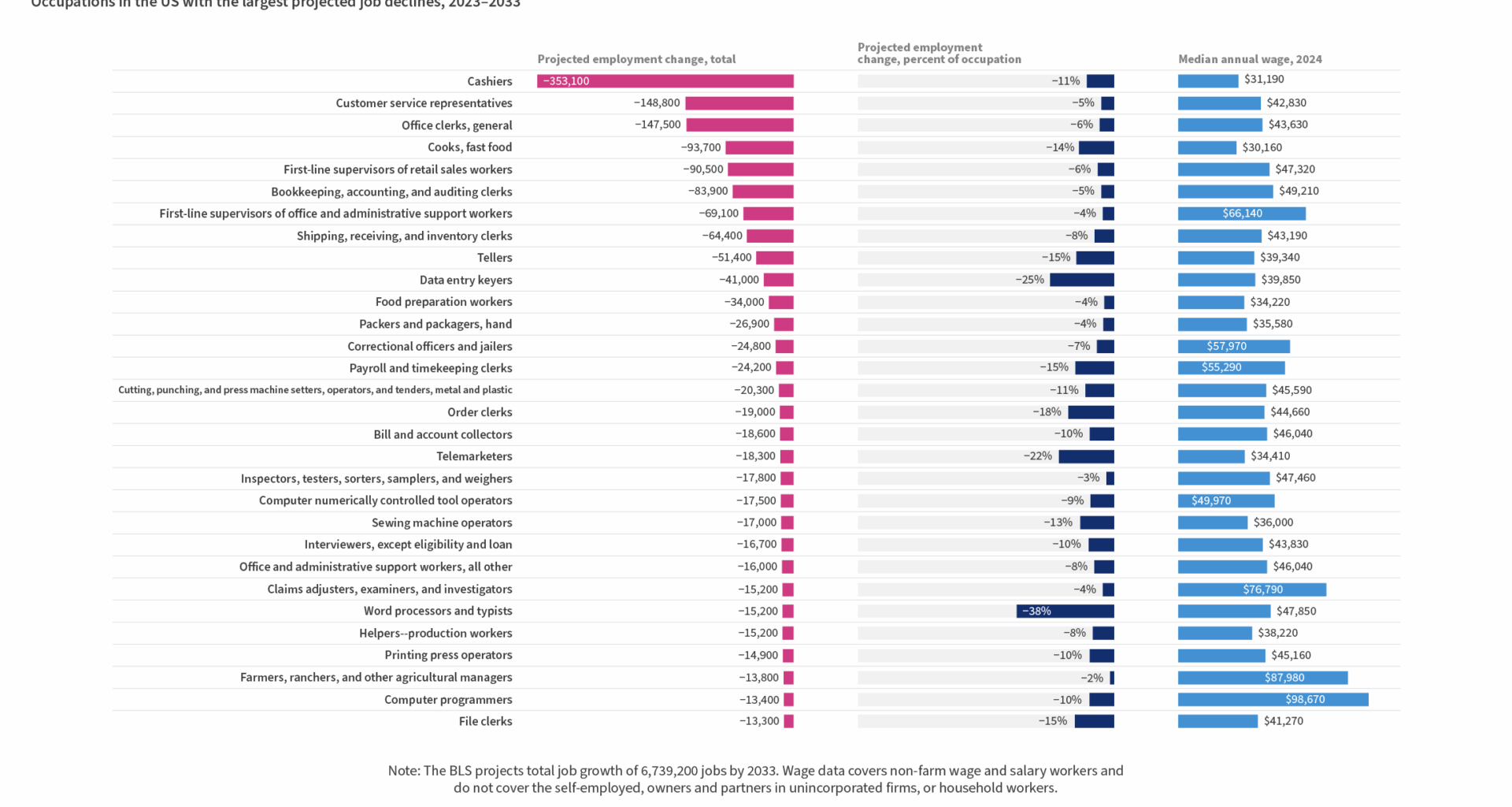 [OC] Projected job loss in the US