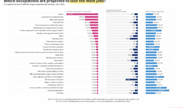 [OC] Projected job loss in the US