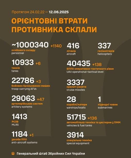 Losses of the Russian military to 12.6.2025