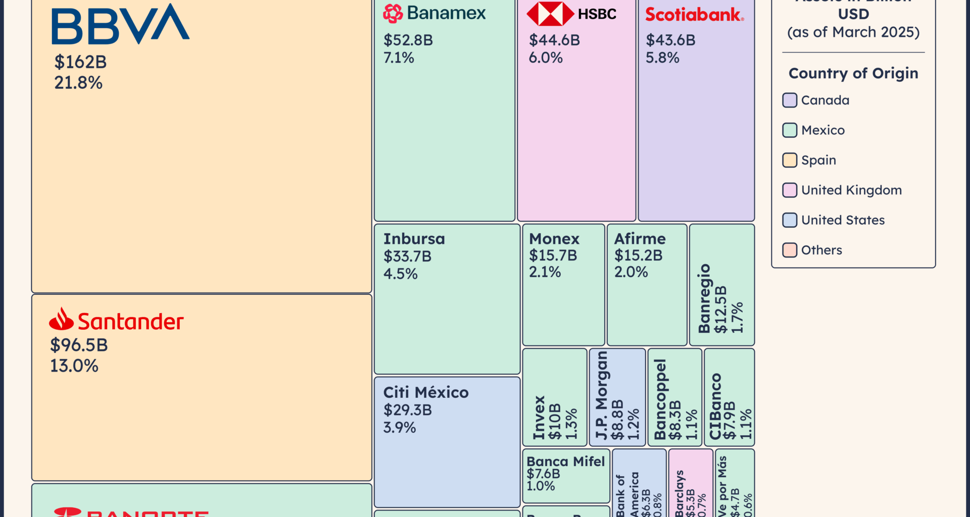 [OC] Foreign brands hold 55% of Mexico's bank assets