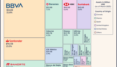 [OC] Foreign brands hold 55% of Mexico's bank assets