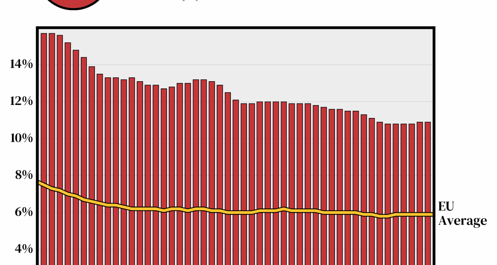 [OC] Spain has the highest unemployment rate in the EU, at 10.9%