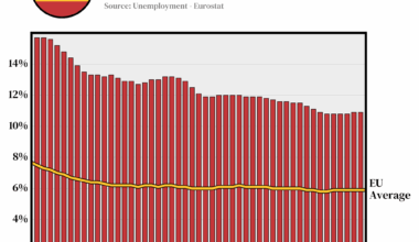 [OC] Spain has the highest unemployment rate in the EU, at 10.9%