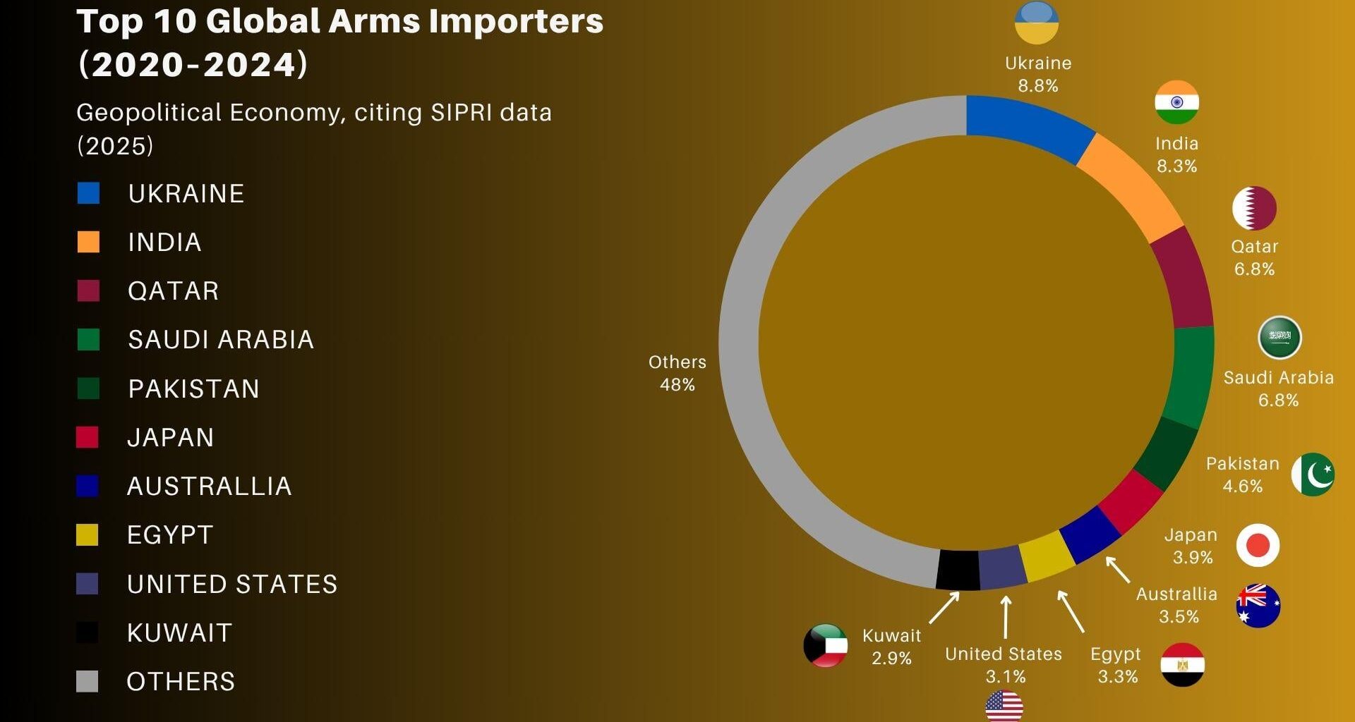 [OC] Top 10 Global Arms Importers (2020–2024)