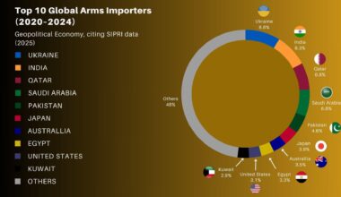 [OC] Top 10 Global Arms Importers (2020–2024)
