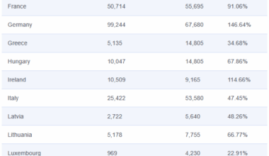 We are second only to Germany in the number of signatures collected for the "Stop Destroying Videogames" initiative