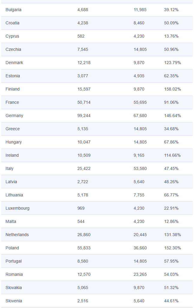 We are second only to Germany in the number of signatures collected for the "Stop Destroying Videogames" initiative