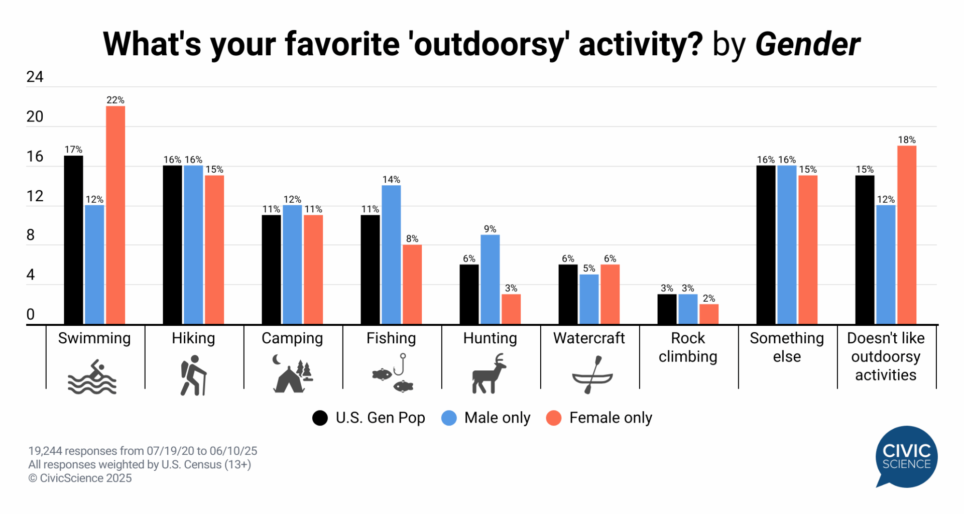 America's favorite 'outdoorsy' activities [OC]