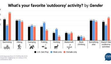 America's favorite 'outdoorsy' activities [OC]