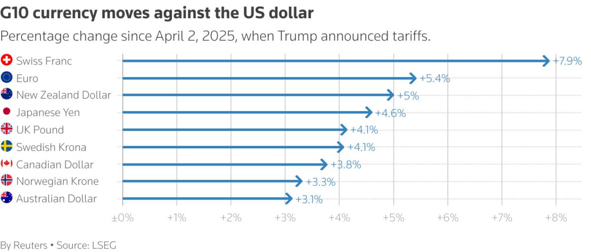 Cumulative percent change year-to-date in foreign currency value against the US dollar