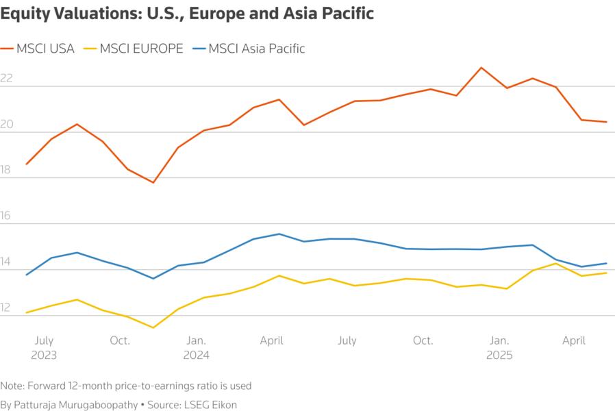 Shows the valuations of U.S. European equities