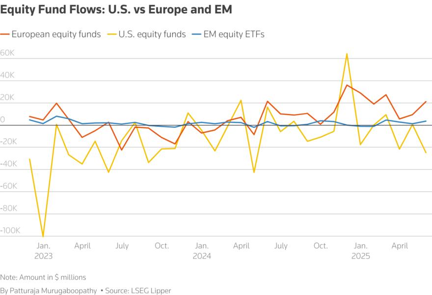 Show equity funds flows of U.S, Europe and EM