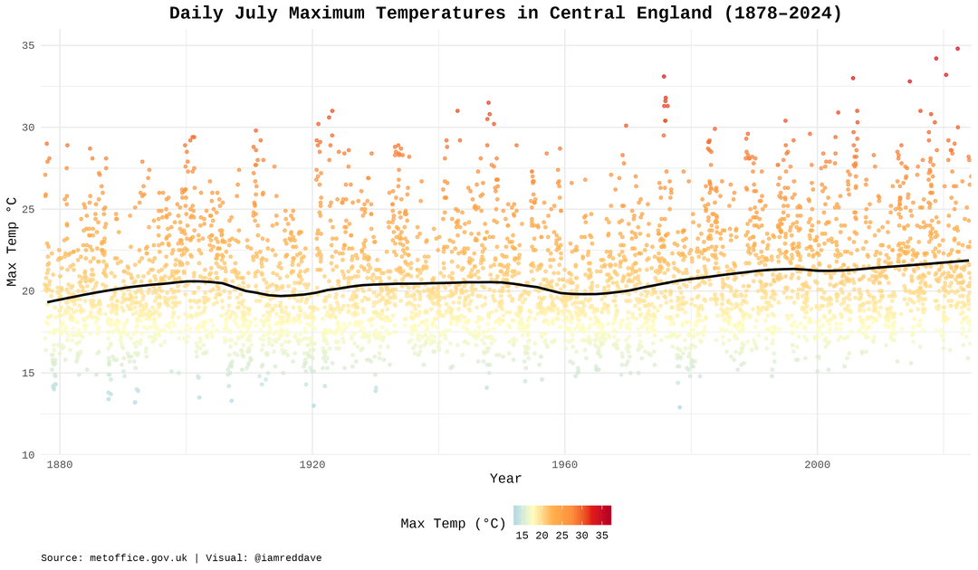 June and July Temperatures in England [OC]