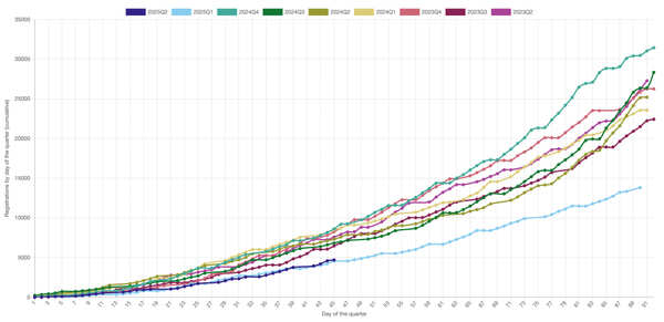 Tesla quaterly sales in Europe