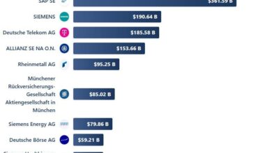 [OC]The Biggest Listed Companies in Germany