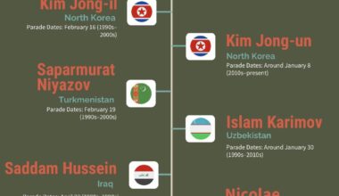 Heads of State Who Held Military Parades for Their Own Birthdays [OC]