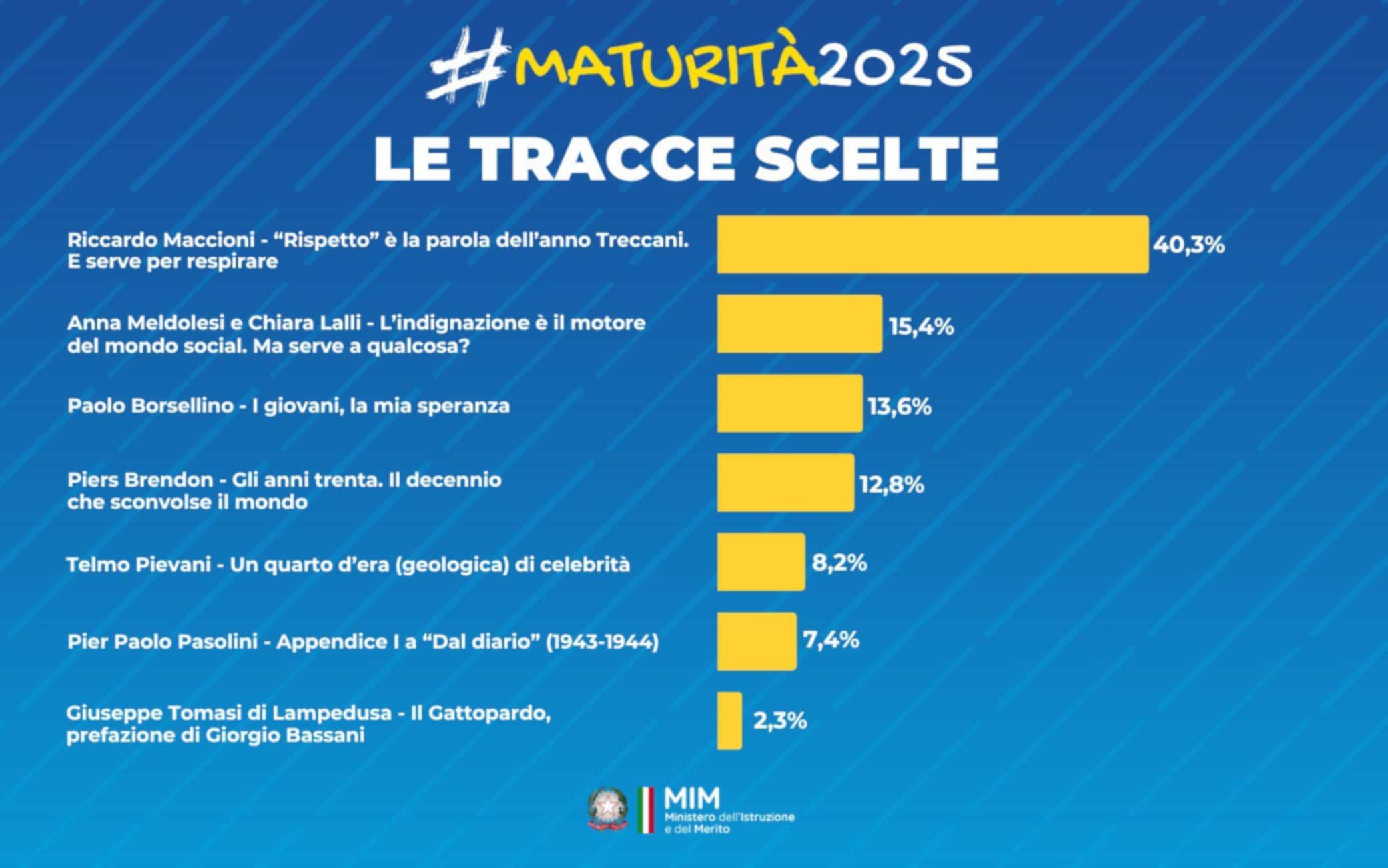 Le tracce scelte