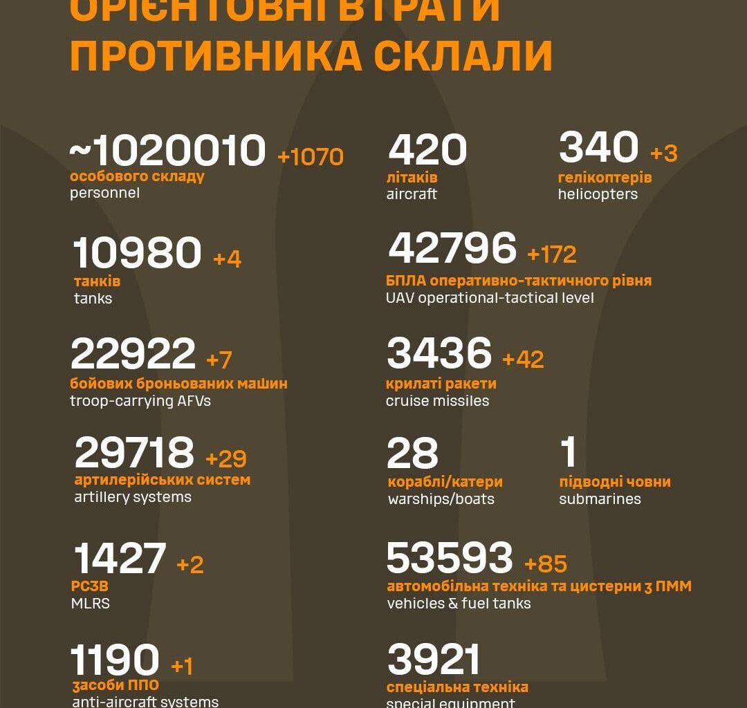 Russian casualties - 30 Jun 2025