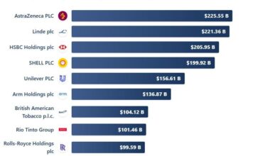 [OC]The Biggest Listed Companies in United Kingdom