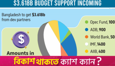 $3.6b budget support expected by month-end
