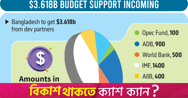 $3.6b budget support expected by month-end