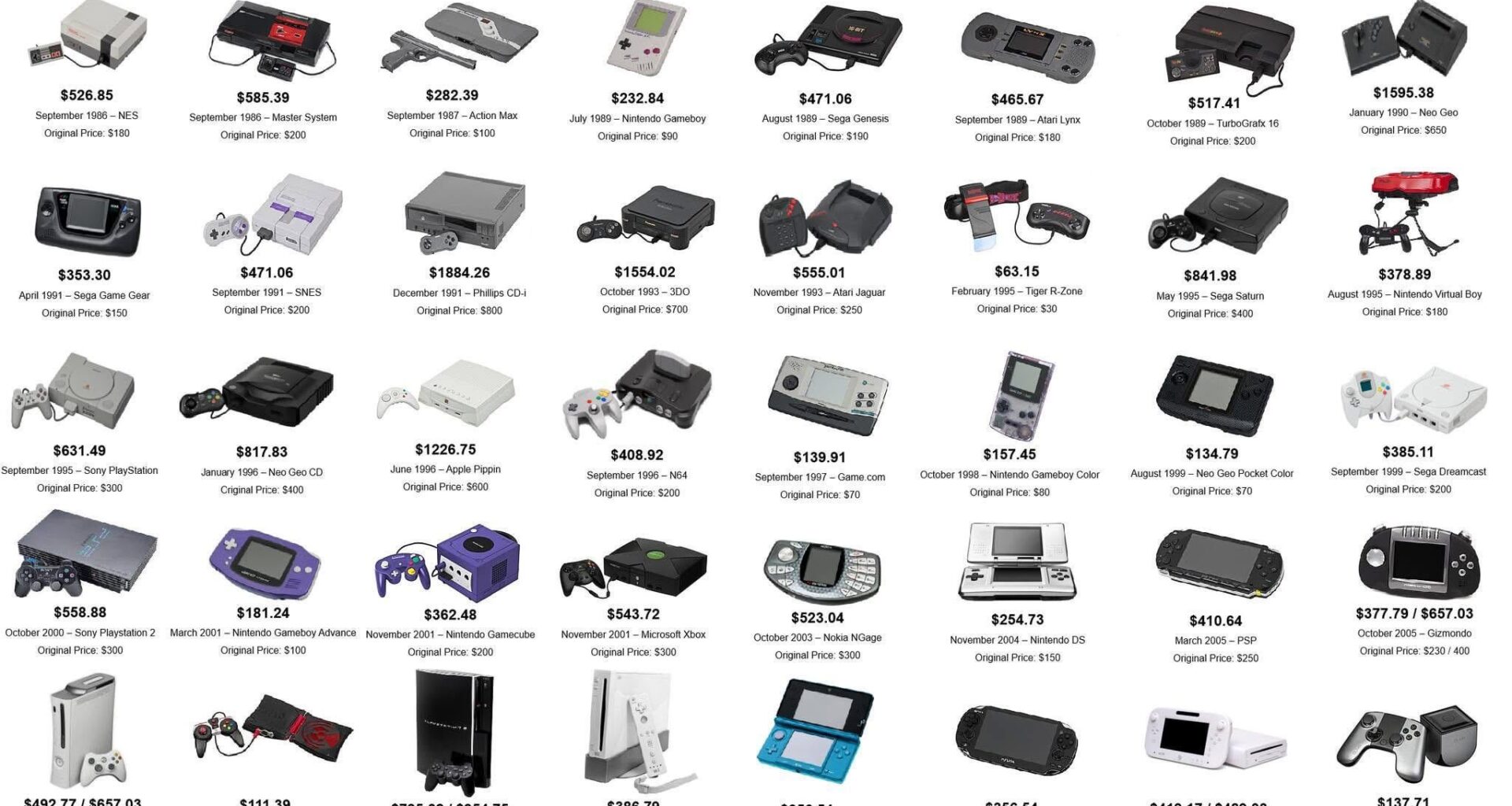 [OC] Video Game Console and Handheld launch prices adjusted for inflation - June 2025 (Full NA/Worldwide Release)