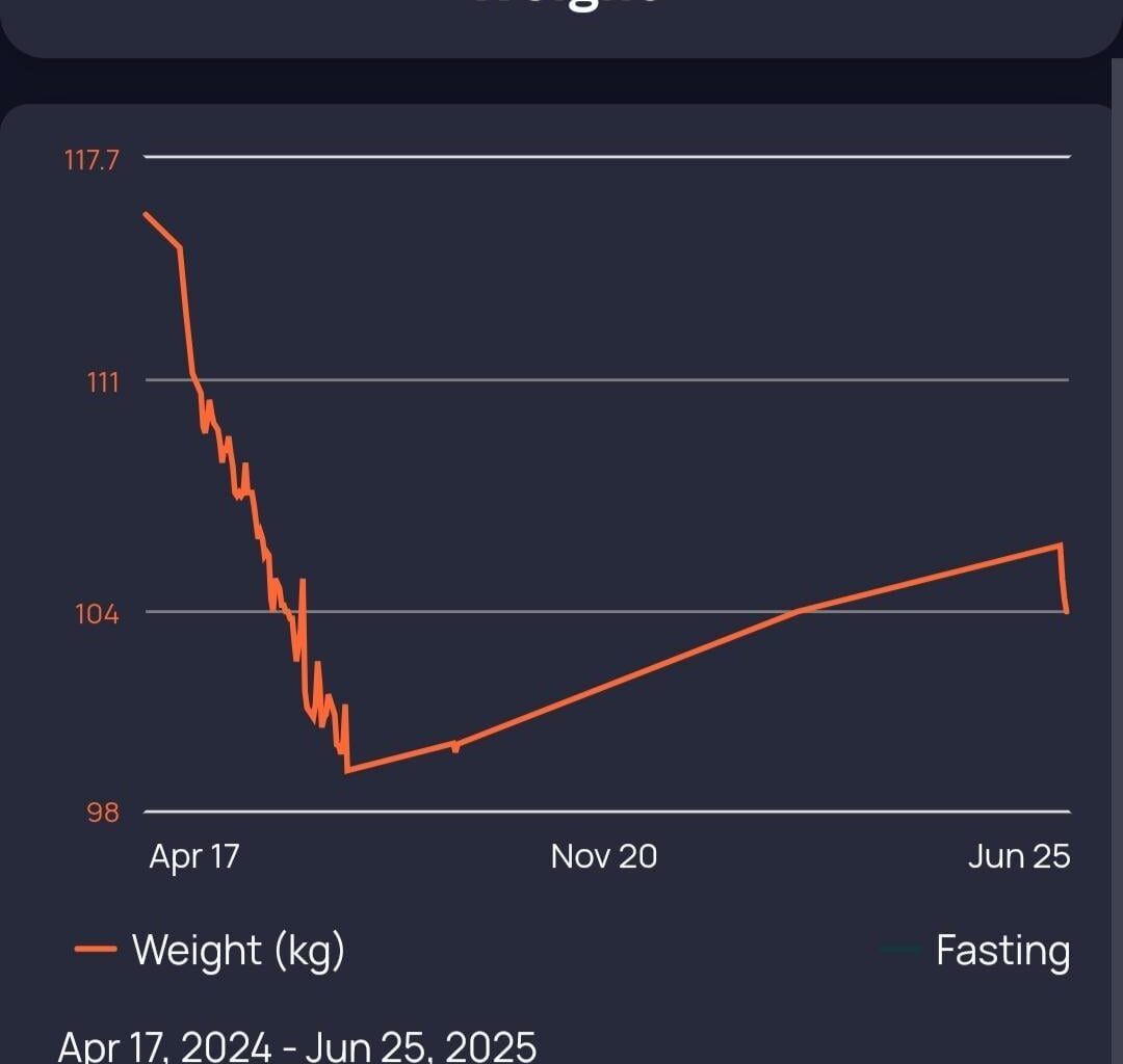 [OC] My Weight graph for the past 14 months