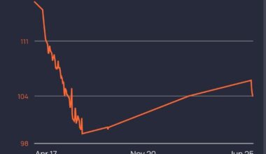 [OC] My Weight graph for the past 14 months