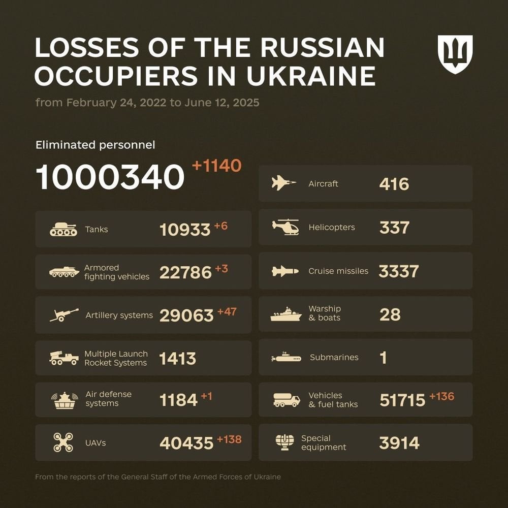 1 million eliminated Russian invaders.