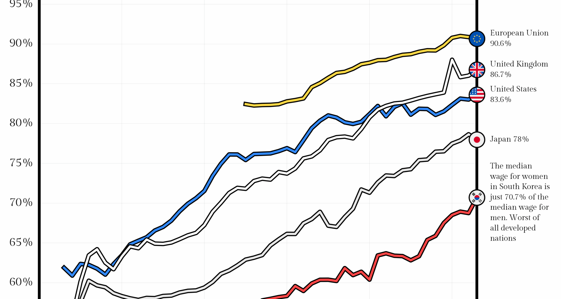 [OC] Median Wage for Women Expressed as a Percentage of the Median Wage for Men