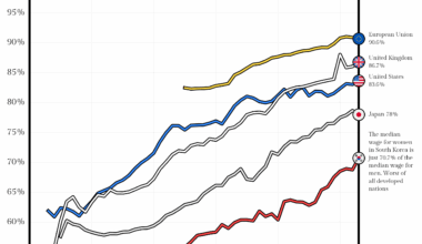 [OC] Median Wage for Women Expressed as a Percentage of the Median Wage for Men