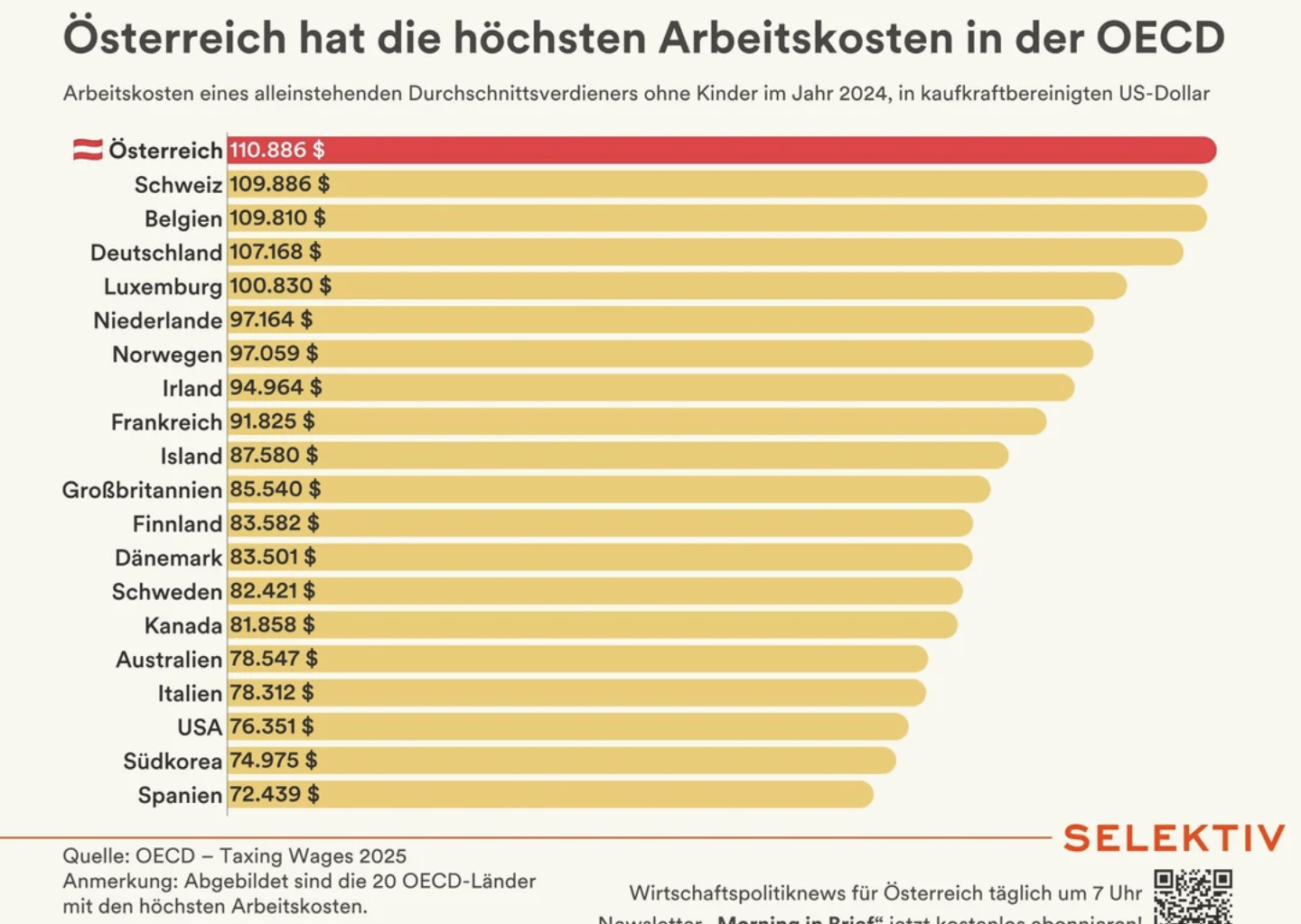 Österreich hat die höchsten Arbeitskosten aller OECD Länder