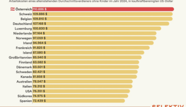Österreich hat die höchsten Arbeitskosten aller OECD Länder