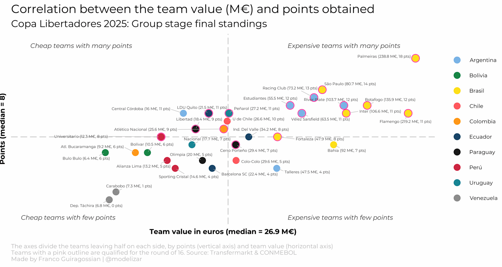 [OC] Correlation between team value and points obtained at the group stage of the Copa Libertadores 2025