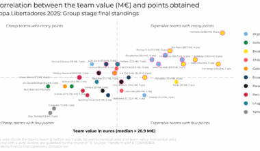 [OC] Correlation between team value and points obtained at the group stage of the Copa Libertadores 2025