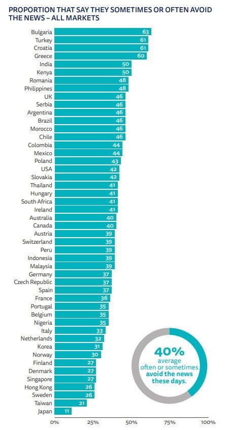 Hrvatska ima jedan od najvećih postotaka građana koji izbjegavaju vijesti