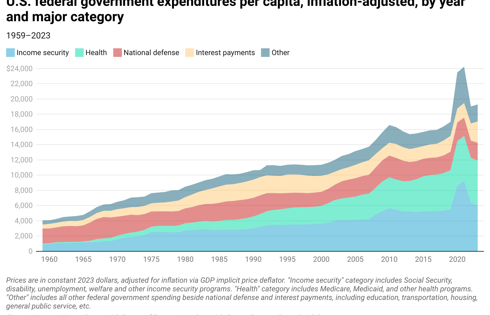 [OC] U.S. federal government expenditures per capita, inflation-adjusted, by year and major category