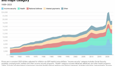 [OC] U.S. federal government expenditures per capita, inflation-adjusted, by year and major category