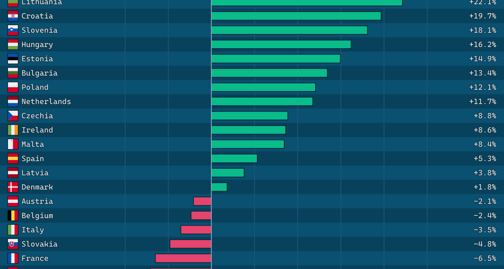 [OC] Inflation-Adjusted Change in House Prices for EU Countries (2020–2024)