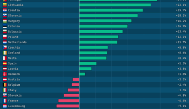 [OC] Inflation-Adjusted Change in House Prices for EU Countries (2020–2024)