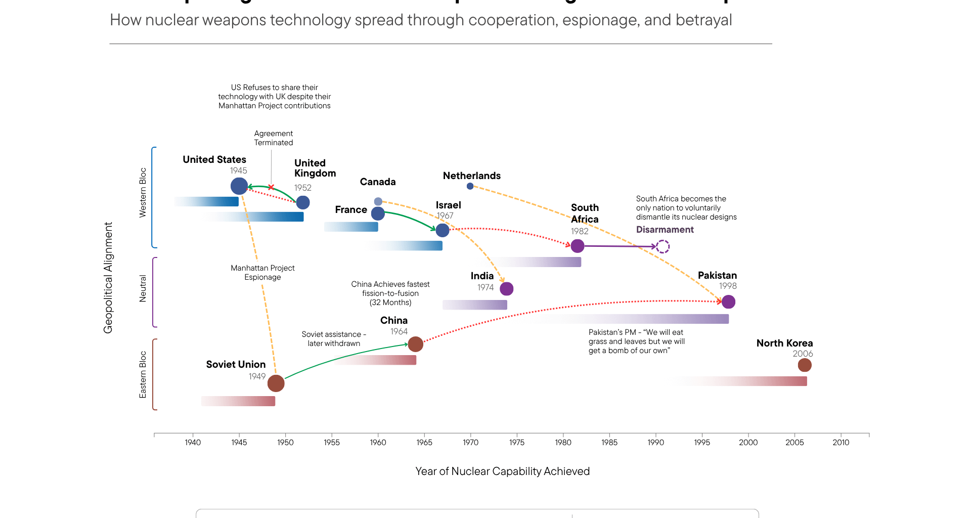 The surprising truth about who helped whom get nuclear weapons [OC]