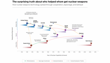 The surprising truth about who helped whom get nuclear weapons [OC]