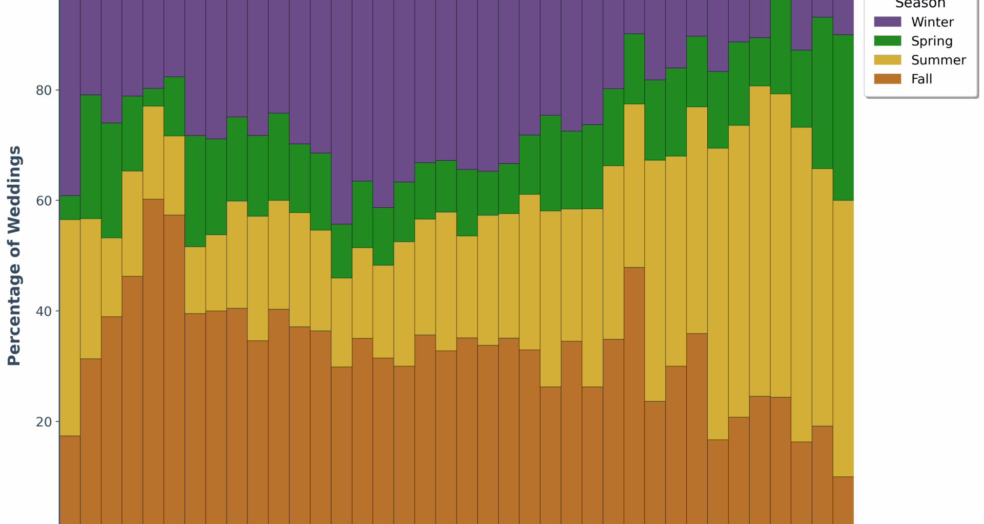 When were weddings in the past? An analysis from genealogical data. [OC]