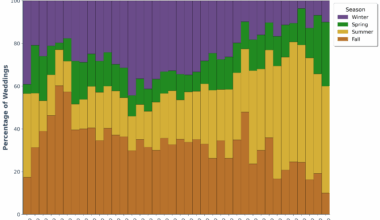 When were weddings in the past? An analysis from genealogical data. [OC]