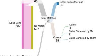 [OC] My stats from 6 months on Hinge (24M)