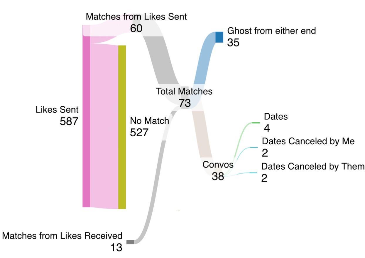 [OC] My stats from 6 months on Hinge (24M)