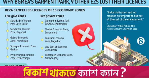 Why 10 economic zones, including BGMEA's garment park, were cancelled