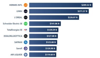 [OC]The Biggest Listed Companies in France