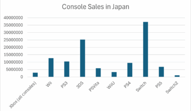 [OC] The failure of the Xbox gaming console brand in Japan. (Xbox sales numbers cover a 23 year period.)